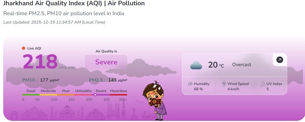 झारखंड की राजधानी में बढ़ता वायु प्रदूषण, रांची का AQI अनहेल्दी स्तर पर; बेंगलुरु-चेन्नई आगे