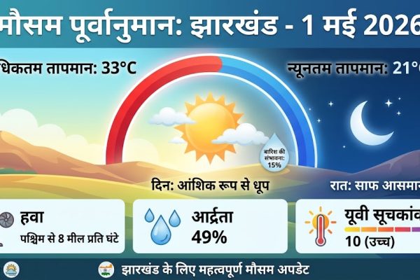 1 मई 2026 को पूरे झारखंड राज्य में आंशिक रूप से धूप वाले मौसम की स्थिति का दृश्य।