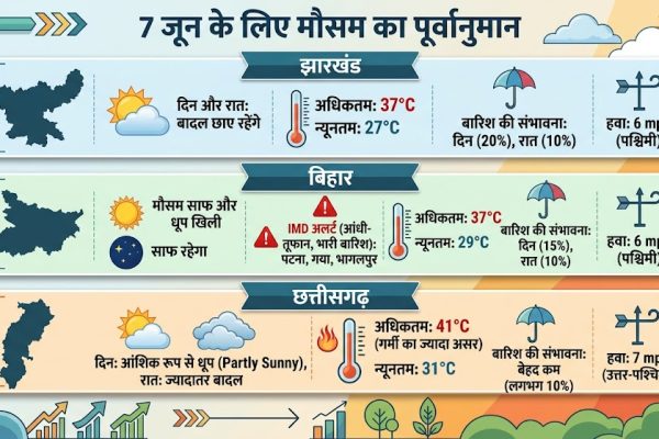 7 जून 2026 को झारखंड, बिहार और छत्तीसगढ़ के मौसम अपडेट के विवरण को दर्शाता हुआ क्षेत्रीय मानचित्र।
