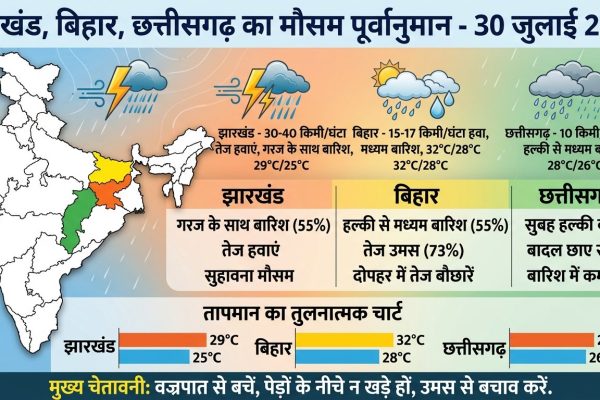 झारखंड और बिहार में 30 जुलाई को होने वाली मानसून बारिश और मौसम विभाग का पूर्वानुमान