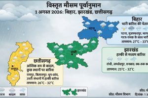 1 अगस्त 2026 को झारखंड बिहार और छत्तीसगढ़ में मानसून और बारिश का मौसम पूर्वानुमान