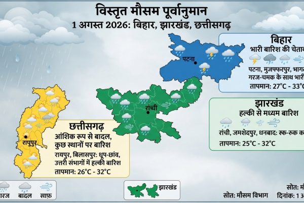 1 अगस्त 2026 को झारखंड बिहार और छत्तीसगढ़ में मानसून और बारिश का मौसम पूर्वानुमान