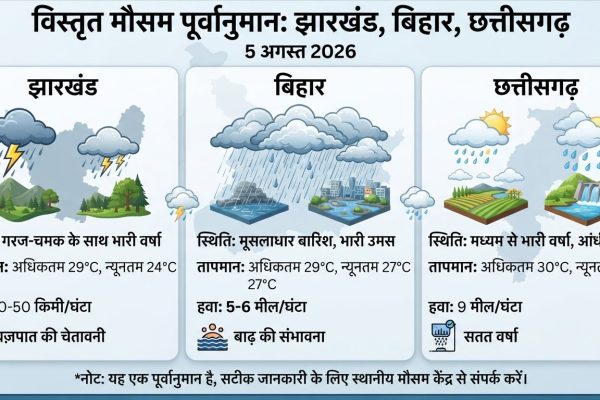 5 अगस्त 2026 को झारखंड बिहार छत्तीसगढ़ में भारी बारिश और वज्रपात चेतावनी का मौसम पूर्वानुमान मानचित्र