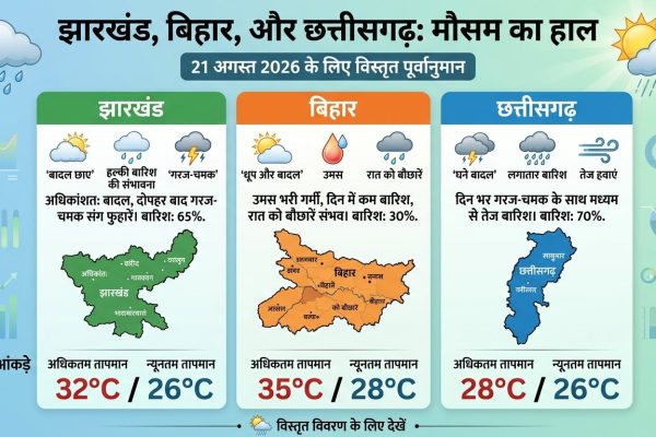 21 अगस्त को झारखंड बिहार और छत्तीसगढ़ में मानसूनी बारिश और छाए बादल।