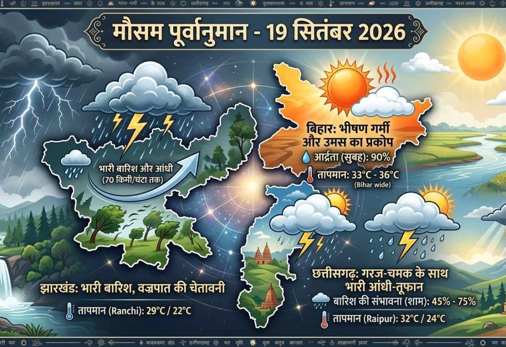 झारखंड, बिहार और छत्तीसगढ़ में 19 सितंबर 2026 के मौसम का पूर्वानुमान और बारिश का अलर्ट।