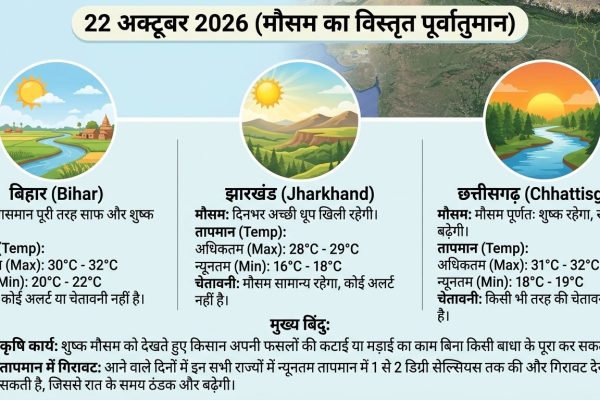 बिहार, झारखंड और छत्तीसगढ़ में साफ मौसम और तापमान से जुड़ी प्रतीकात्मक तस्वीर।